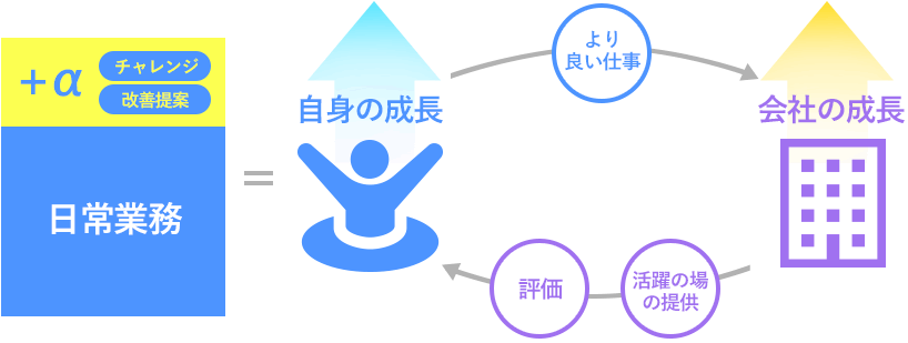 社員成長の仕組み